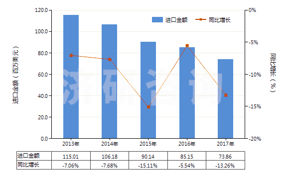 2013-2017年中國(guó)其他含聚酯長(zhǎng)絲≥85％的機(jī)織物(HS54076900)進(jìn)口總額及增速統(tǒng)計(jì)
